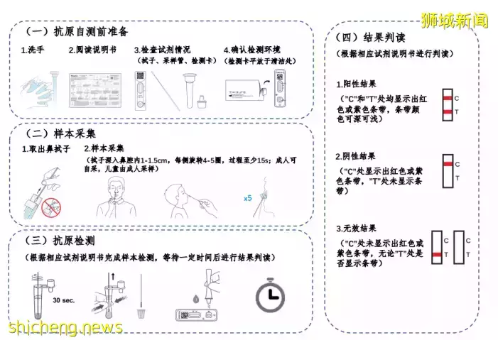 刷屏朋友圈！新加坡全民每天出門、聚會前必做：自己捅鼻子，抗原檢測！中國也官宣開始了