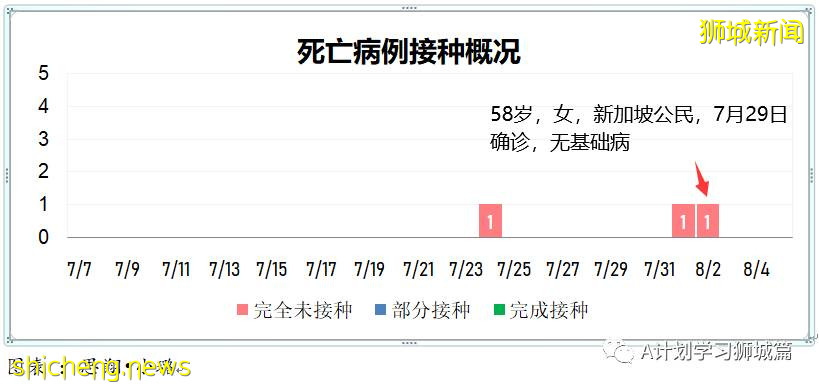 8月5日，新加坡疫情：新增98起，其中本土96起，輸入2起；一名58歲無基礎病女子因冠病並發症去世
