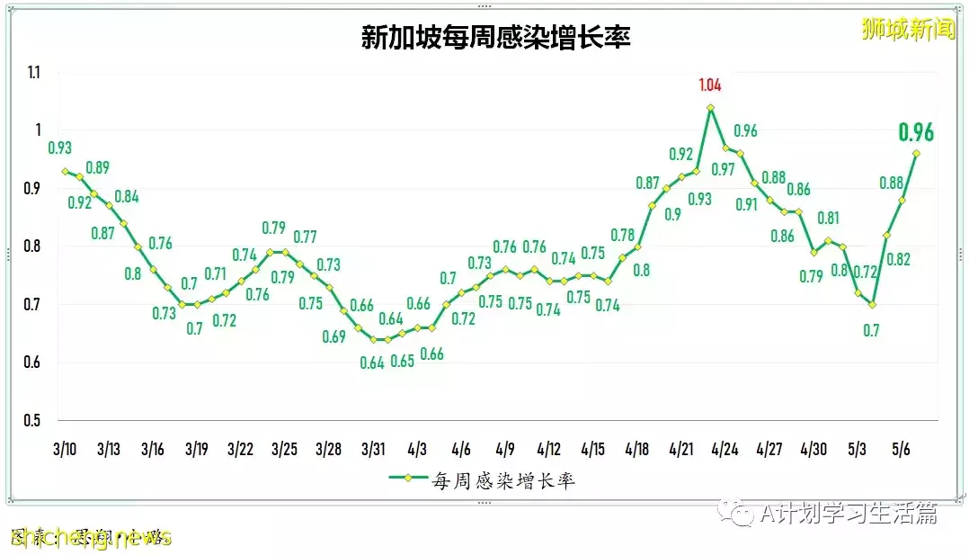 新增2423起,住院病患240人,其中ICU重症6人;新加坡每周社區感染率連續14天低于1後回升至1.01