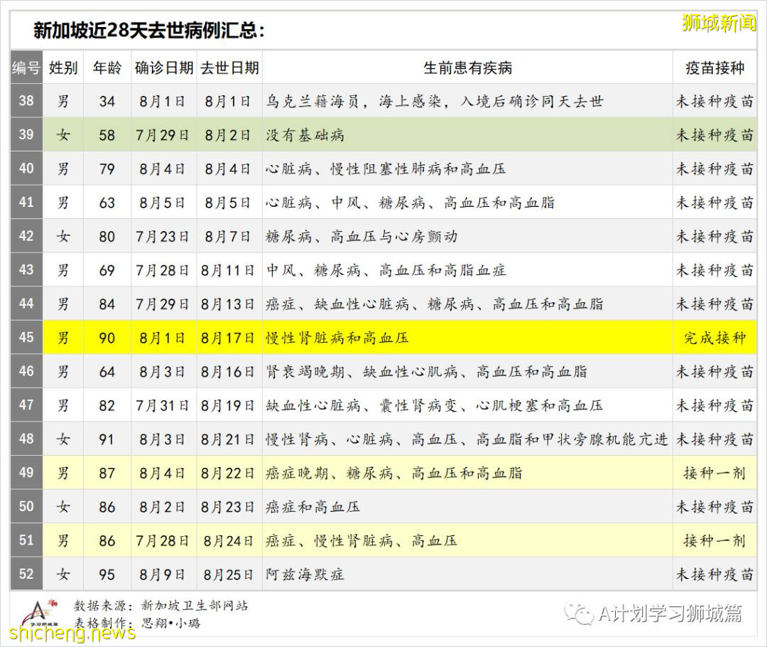 8月26日，新加坡疫情：新增116起，其中本土112起，輸入4起；兩名有基礎病的年長者去世