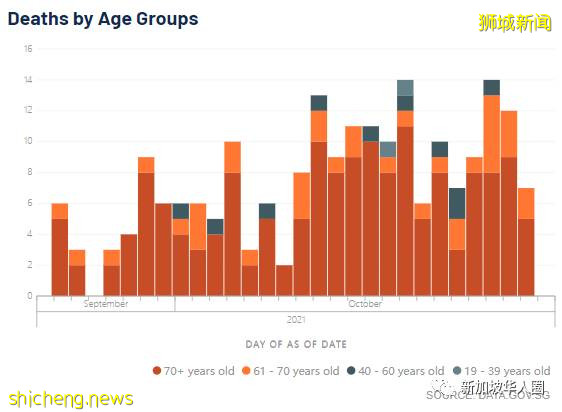 3598例,6人死,新加坡宣布10月26日起全面放寬邊境管制