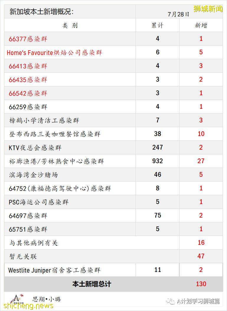 7月29日，新加坡疫情：新增133起，其中本土129起，輸入4起；四所小學出現確診病例