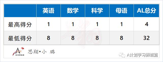 新加坡教育部公布各類學校與課程截分點範圍