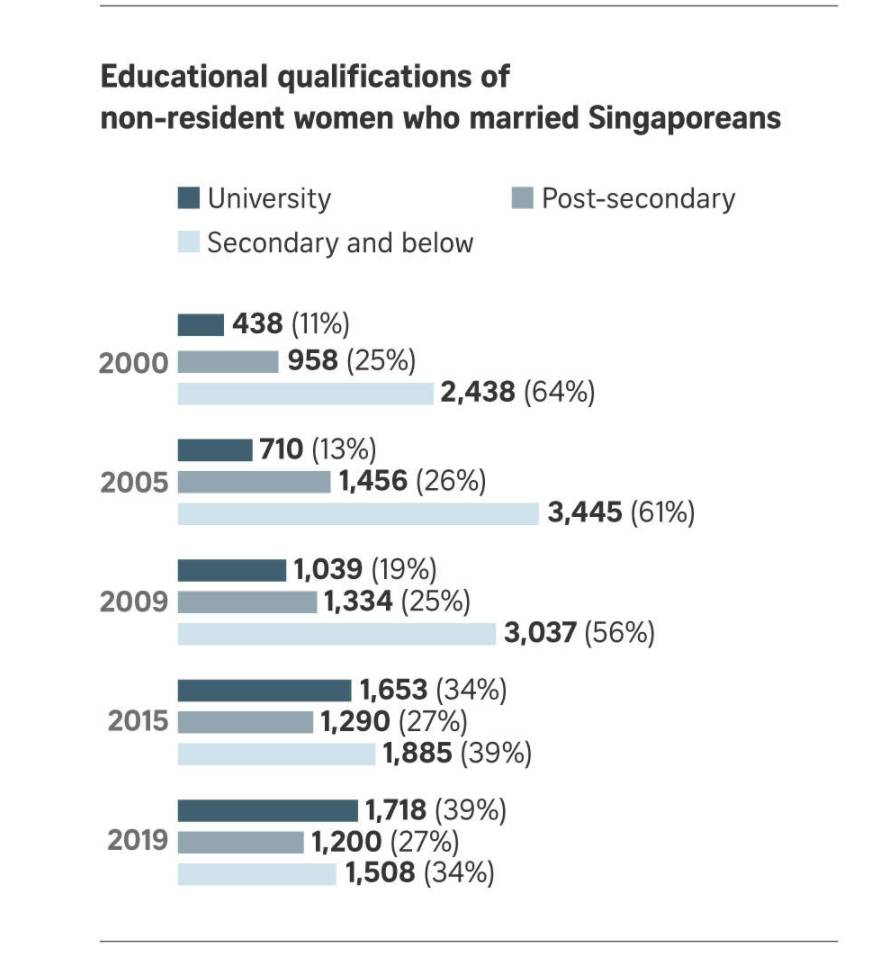 新加坡婚姻數據曝光：男人愛娶高學曆外籍新娘，女人愛嫁老外