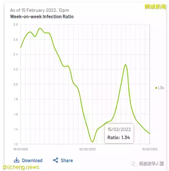 激增1萬8545例,新加坡隱形病例或超兩倍,日增恐暴增至3萬例