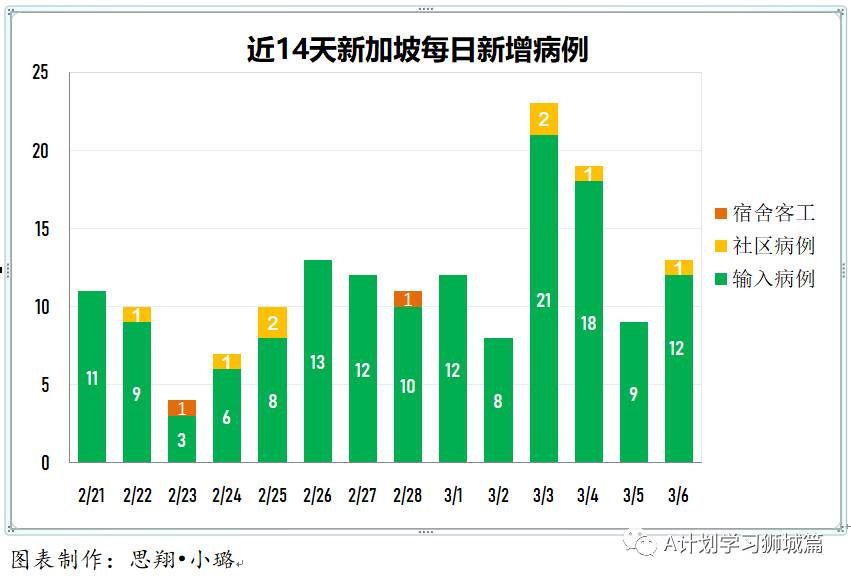 3月7日，新加坡疫情：新增13起，全是境外輸入病例