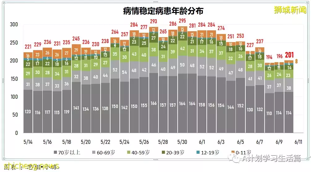 新增3128起，有1人去世；美國松綁邊境管制 入境登機前無需檢測