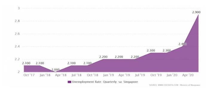 新加坡至暗时刻：失业率持续上升、副总理提出就业配对