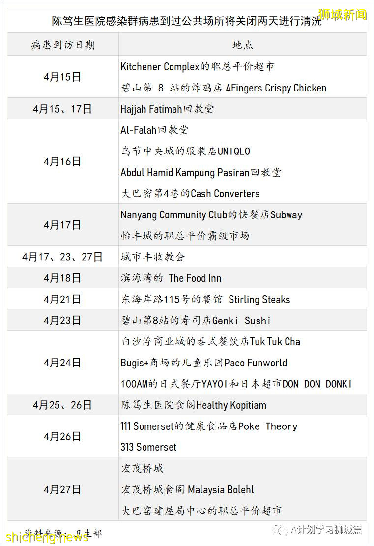 5月1日，新加坡疫情：新增34起，其中社區7起，宿舍客工2起，輸入25起；新加坡進一步收緊社區及邊境管制措施