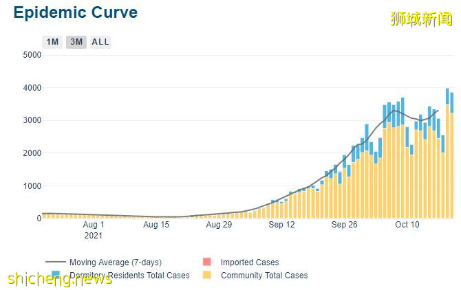 新加坡單日18人死亡破記錄，9人打過疫苗！部長：有3個好消息，3個壞消息