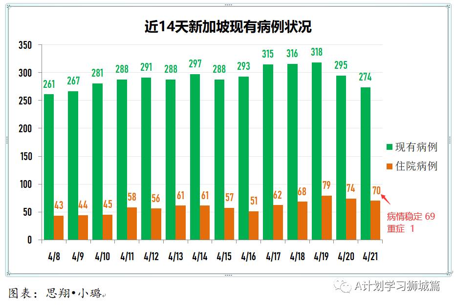 4月22日，新加坡疫情：新增24起，其中社區1起，宿舍客工1起，輸入22起，西雅兀蘭宿舍17名客工檢測陽，或是二次感染