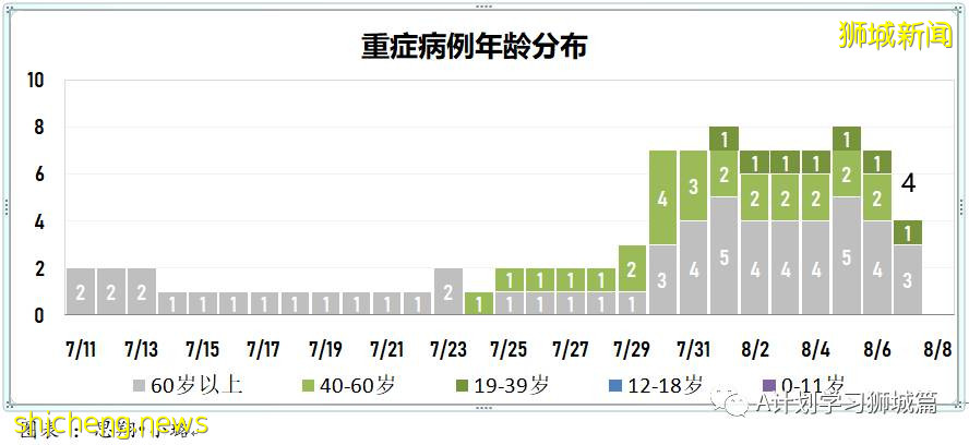 8月8日，新加坡疫情：新增78起，其中本土73起，輸入5起，公立培群學校又兩名學生確診