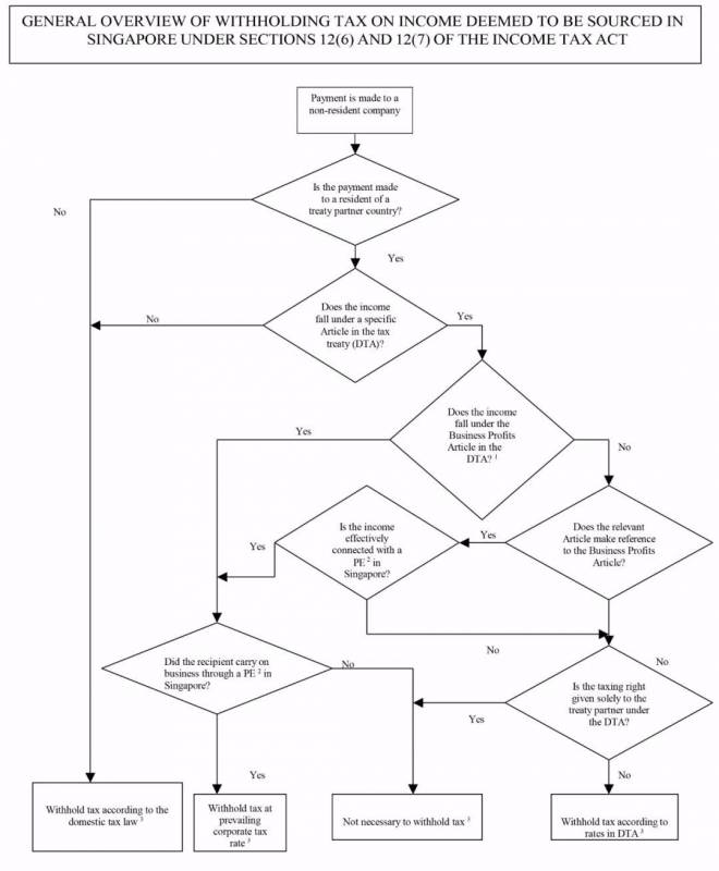 【新加坡公司注册小知识】硬核干货-新加坡预提税，看过来