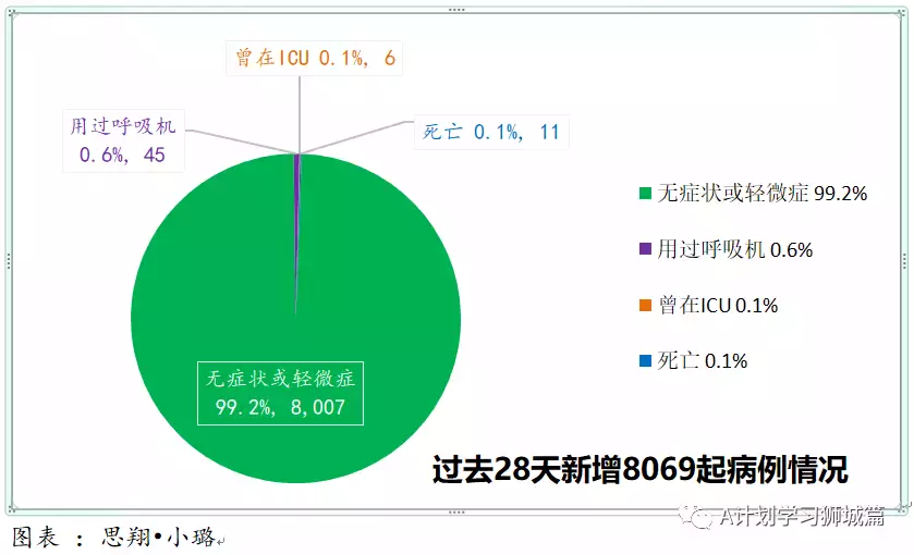 新增863起,新确诊感染奥密克戎变种毒株675起;新加坡超过半数人口已接种疫苗追加剂