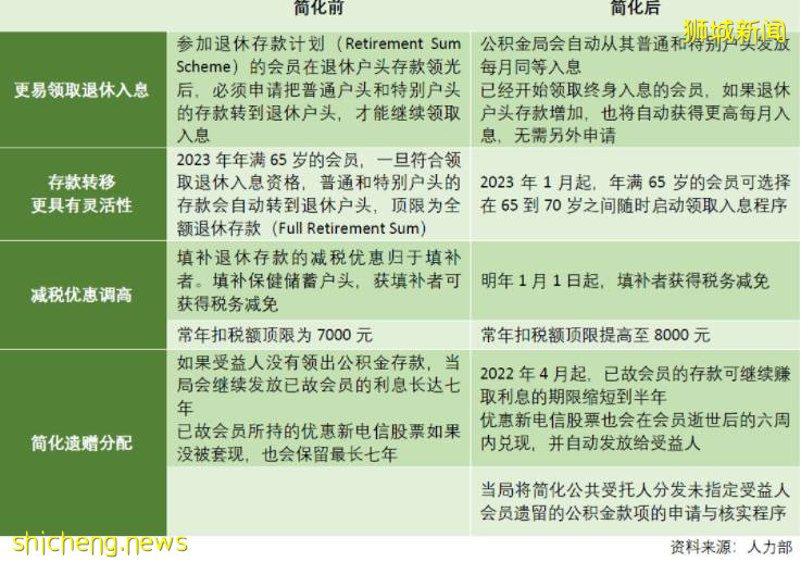 一文看懂：新加坡公积金户头填补提取程序如何简化