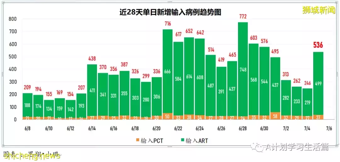 新增9989起，有2人去世；新加坡衛生部長王乙康表示要靠醫療能力來控制這波疫情