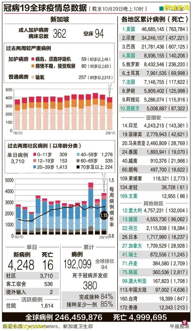 29日确诊人数4000+，新加坡全国加护病床仅剩94个 11月1日国会复会卫生部有声明