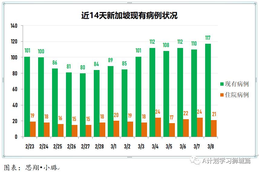 3月9日，新加坡疫情：新增6起，全是輸入病例