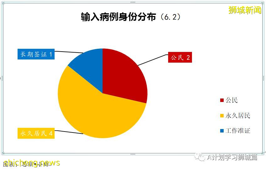 6月3日，新加坡疫情：新增45起，其中社區35起，輸入10起；後港智障人士之家27人冠病檢測呈陽
