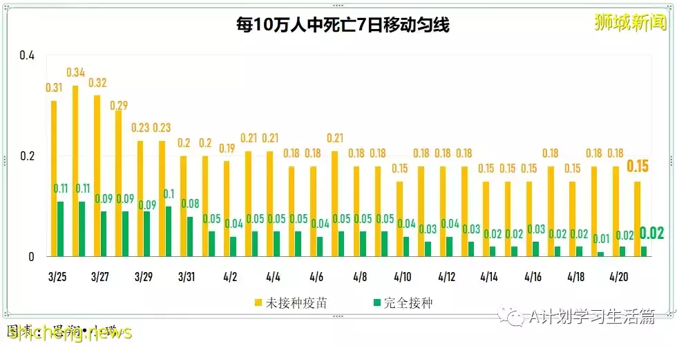 新增3025起，住院共245人；4月26日起新加坡疫情警戒级别下调到黄色，并大幅放宽一系列防疫措施