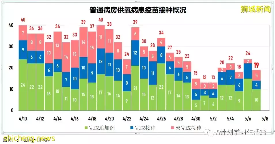 新增2423起,住院病患240人,其中ICU重症6人;新加坡每周社區感染率連續14天低于1後回升至1.01