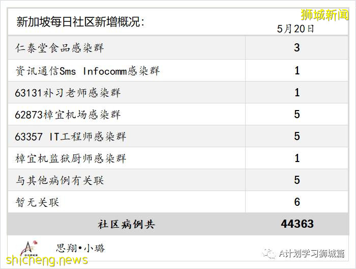 21日新加坡疫情：新增40起，其中社區30起，輸入10起；昨天共五名學生確診