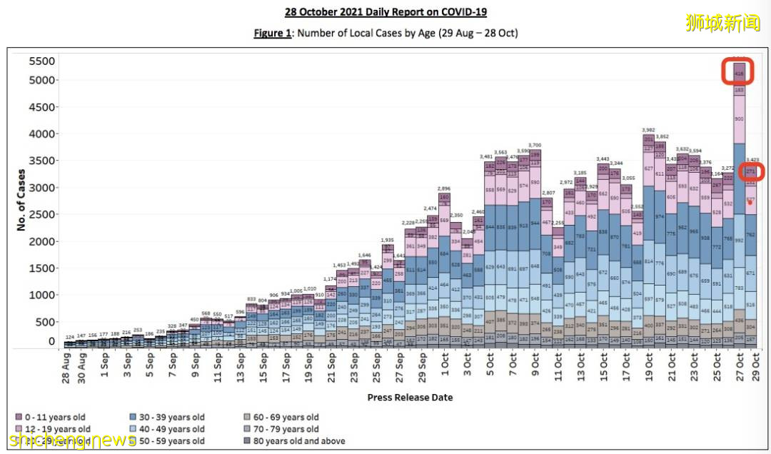 新加坡两天687个儿童确诊，1人吸氧！病例“忽高忽低”引发争议