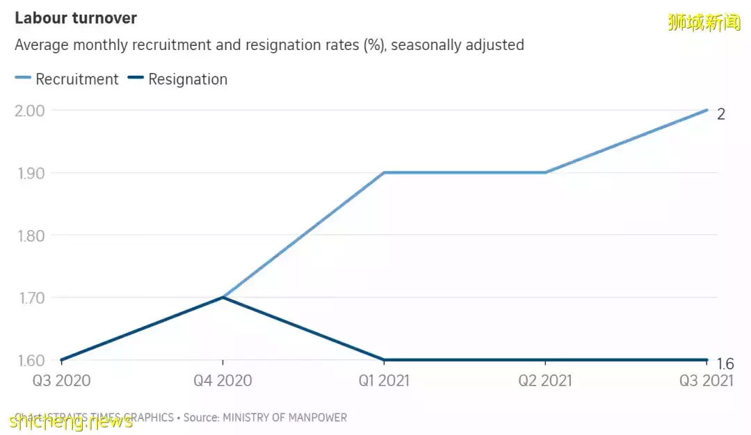 外来人力持续减少！新加坡出现大量职位空缺