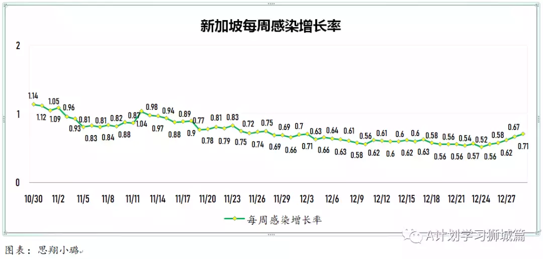 新增341起，奧密克戎病例增170起；新加坡允許每名旅客可攜帶最多20個冠病自助檢測儀入境