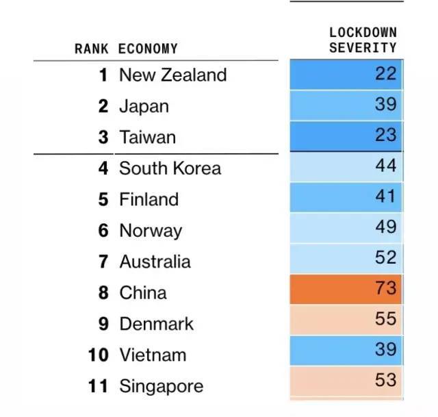 全球抗疫排名,新加坡第11,中国第8,美国排名也靠前