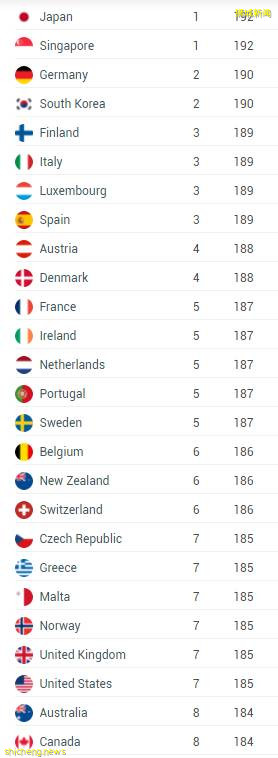 最新排名!新加坡护照仍是“地表最强”,疫情下近30国免隔离入境