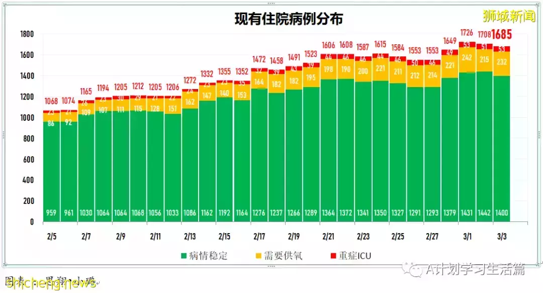 新增17564起，目前住院病患1678人；新加坡疫苗接种者旅游通道VTL航班扩大至27国家的66城市