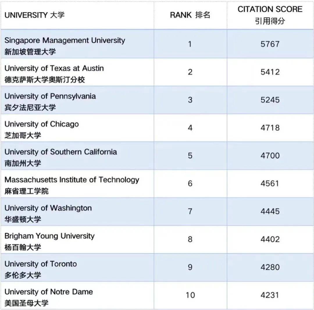 打敗哈佛、麻省理工,衛冕世界第一的會計學院,就在新加坡