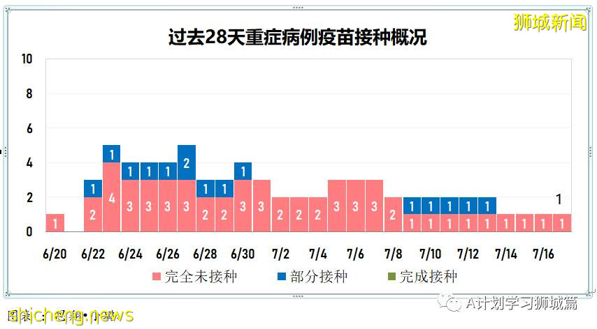 7月18日,新加坡疫情:新增92起,其中本土88起,輸入4起;所有巴刹的海鮮和魚販即日暫停營業