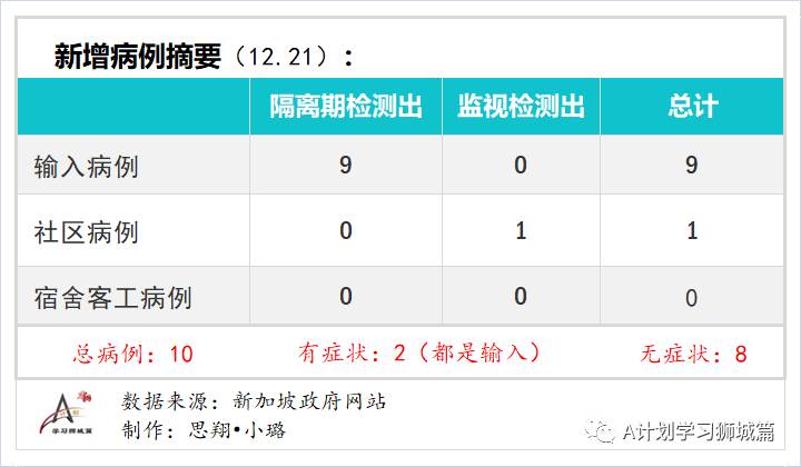 12月22日，新加坡疫情：新增29起，全是境外輸入病例，新加坡收緊英，澳新南威爾士州的邊境管制