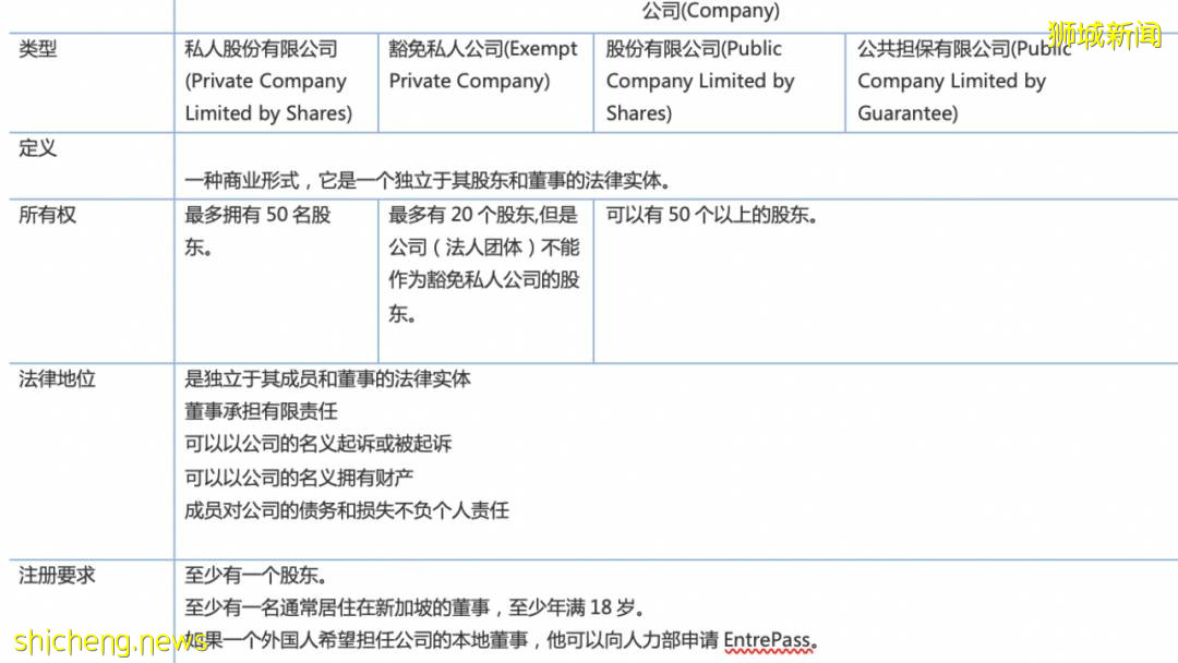 新加坡公司常見類型對比與注冊攻略2021（收藏級）