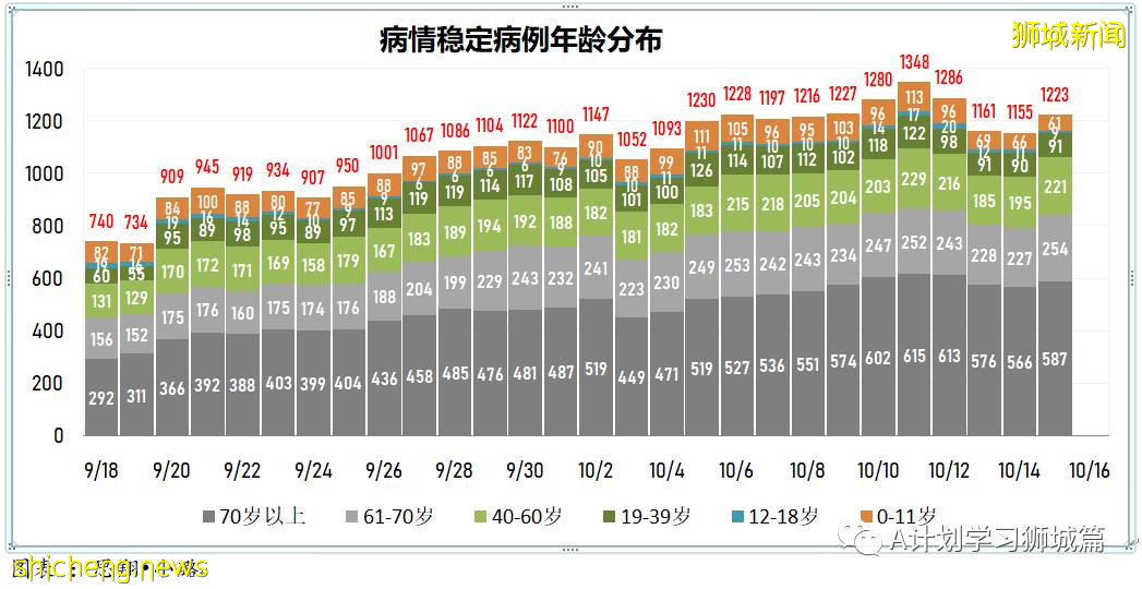 10月16日,新加坡新增3348起,其中社區2688起,宿舍客工656起,輸入4起;9人因冠病並發症逝世