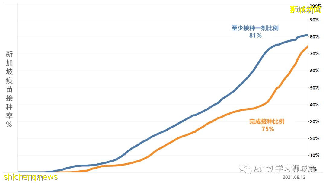 8月15日，新加坡疫情：新增53起，其中本土50起，輸入3起；本地連續第13天維持在雙位數
