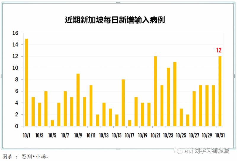 11月01日，新加坡疫情：新增4起，全是境外輸入病例