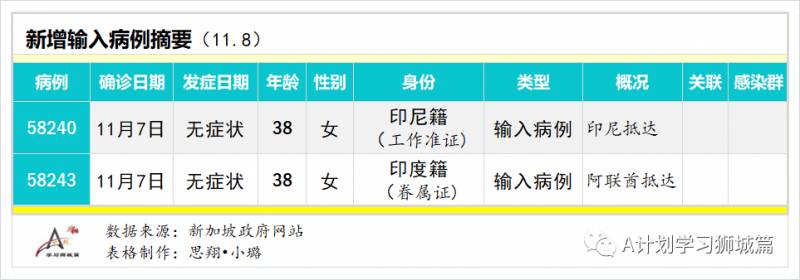 11月9日，新加坡疫情：新增8起，全是境外輸入病例，本地連續第四天無本土感染