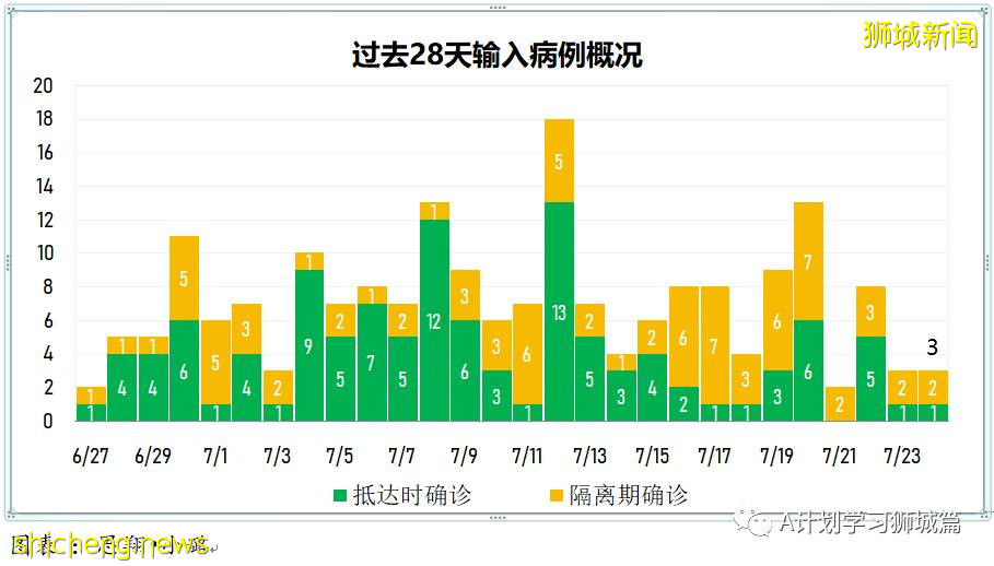 7月25日，新加坡疫情：新增125起，其中本土117起，輸入8起；又多所學校出現確診病例