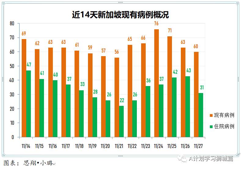 11月28日，新加坡疫情：新增6起，其中社區1起，輸入5起