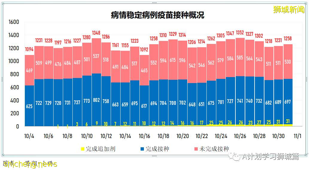 10月31日，新加坡新增3163起，其中社區2745起，宿舍客工414起，輸入4起；13人因冠病並發症去世
