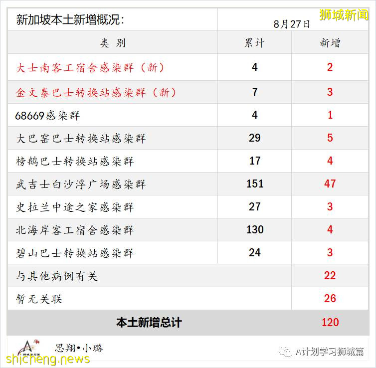 8月28日，新加坡疫情：新增121起，其中本土113起，輸入8起；25起與白沙浮廣場感染群有關