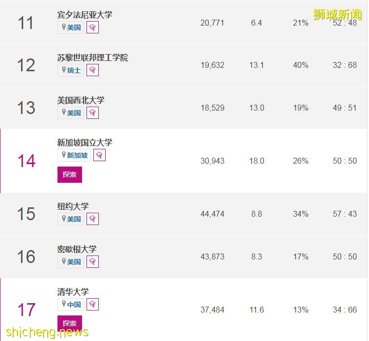 2022泰晤士報高等教育專業排名持續公布!新加坡國大多項專業新加坡第一,亞洲前二