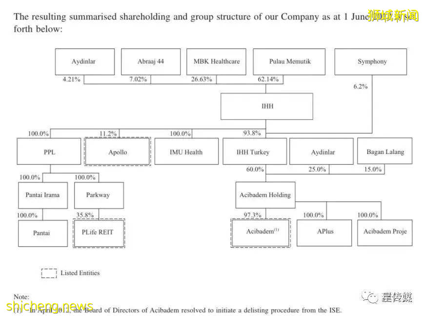 亞歐最大醫療集團IHH與PLife REIT