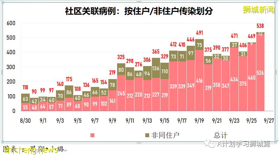 9月27日，新加坡新增1647起，其中本土1642起，輸入5起，再有兩名年長者死于冠病並發症