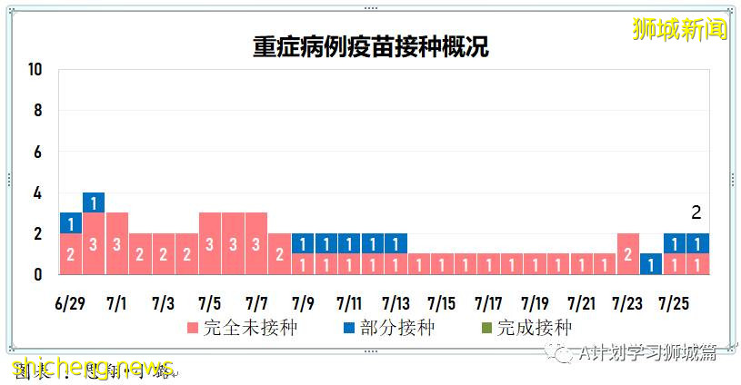 7月27日，新加坡疫情：新增139起，其中本土136起，輸入3起；再五所學校出現確診病例