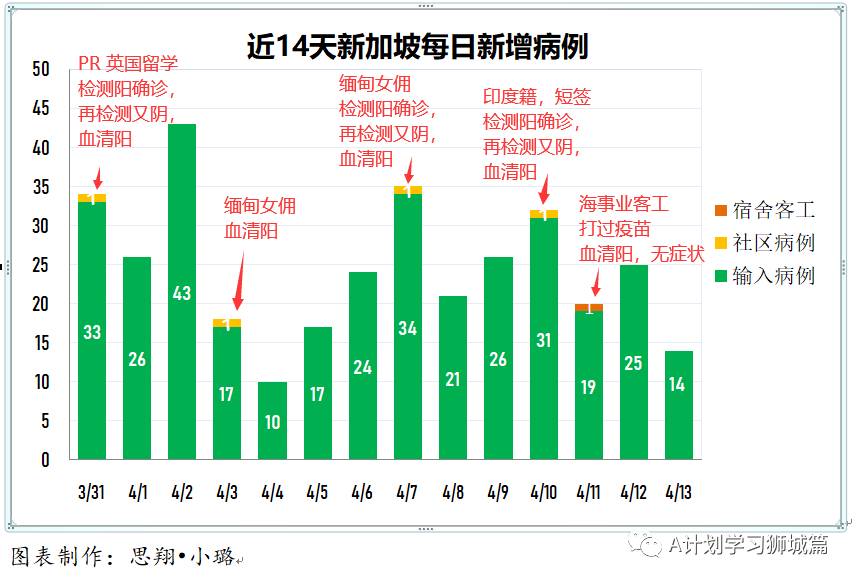 4月14日，新加坡疫情：新增27起，其中社區1起，輸入26起；45至59歲約20萬名者已登記接種