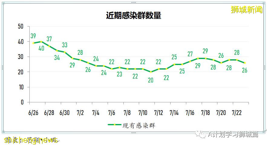 7月24日，新加坡疫情：新增130起，其中本土127起，輸入3起；安德遜小學一名小五生和國大一名研究生確診